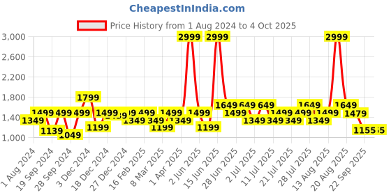 myntra.com Biba Girls Fuchsia Embellished Kurtis with Sharara & Dupatta biba Price History Graph from 1 Aug 2024 to 4 Oct 2025