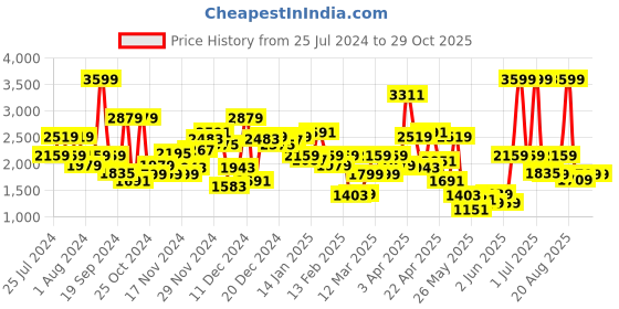 myntra.com Biba Girls Geometric Printed Layered Thread Work Pure Cotton Kurta with Trousers & Dupatta biba Price History Graph from 25 Jul 2024 to 29 Oct 2025