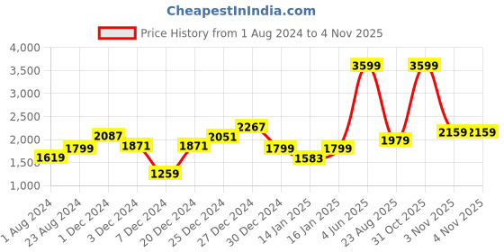 myntra.com Biba Girls Green & Pink Floral Printed High-Low A-Line Kurta with Trousers & With Dupatta biba Price History Graph from 1 Aug 2024 to 31 Oct 2025