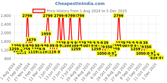 myntra.com Biba Girls Green & Red Printed Gotta Patti Ready to Wear Lehenga & Blouse With Dupatta biba Price History Graph from 1 Aug 2024 to 5 Dec 2025