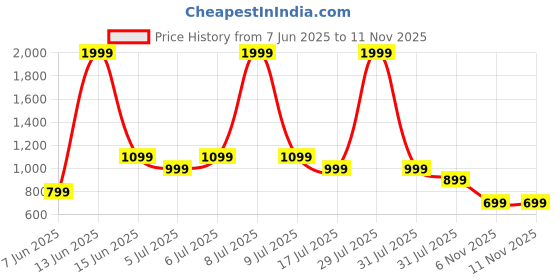 myntra.com Biba Girls Green & Red Printed Kurti with Salwar & Ethnic Jacket biba Price History Graph from 7 Jun 2025 to 10 Nov 2025