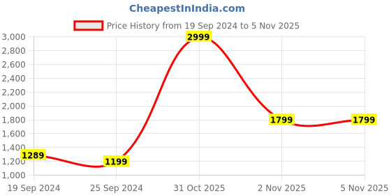 myntra.com Biba Girls Green & White Ethnic Motifs Embroidered Anarkali Kurta with Leggings & Dupatta biba Price History Graph from 19 Sep 2024 to 5 Nov 2025
