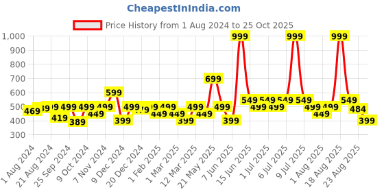 myntra.com Biba Girls Grey Solid Treggings biba Price History Graph from 1 Aug 2024 to 25 Oct 2025