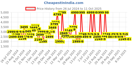 myntra.com Biba Girls Layered Mirror Work Kurta With Churidar & Dupatta biba Price History Graph from 26 Jul 2024 to 4 Oct 2025