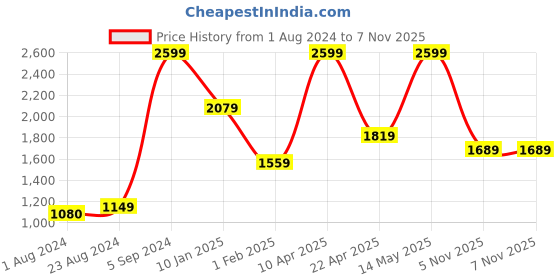 myntra.com Biba Girls Magenta & Yellow Printed Ready to Wear Lehenga & Blouse With Dupatta biba Price History Graph from 1 Aug 2024 to 6 Nov 2025