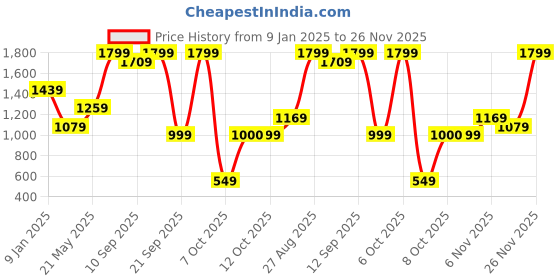 myntra.com Biba Girls Magenta Ethnic Motifs Printed Regular Pure Cotton Kurta with Salwar & Dupatta biba Price History Graph from 9 Jan 2025 to 26 Nov 2025