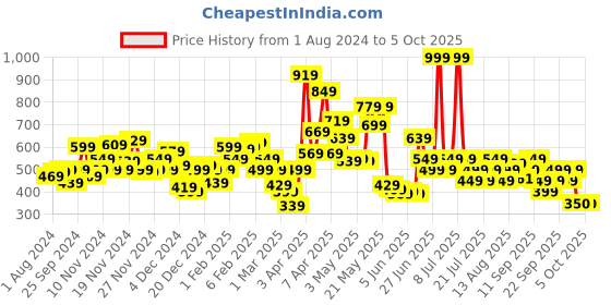 myntra.com Biba Girls Mid-Rise Drawstring Capris biba Price History Graph from 1 Aug 2024 to 4 Oct 2025