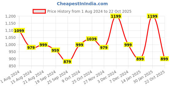 myntra.com Biba Girls Mustard Yellow & Maroon Ethnic Motifs Gotta Patti Kurta with Sharara biba Price History Graph from 1 Aug 2024 to 22 Oct 2025