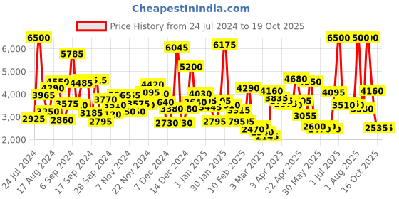 myntra.com Biba Girls Mustard Yellow Design Mirror Work A-Line Kurta Sharara Dupatta & Sling Bag biba Price History Graph from 24 Jul 2024 to 16 Oct 2025