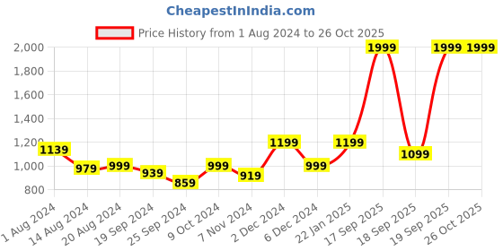 myntra.com Biba Girls Navy Blue & Gold-Toned Printed Ready to Wear Lehenga & Blouse biba Price History Graph from 1 Aug 2024 to 26 Oct 2025