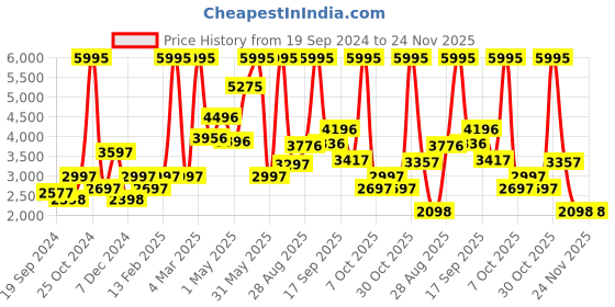 myntra.com Biba Girls Navy Blue & Red Printed Gotta Patti Ready to Wear Lehenga & Blouse With Dupatta biba Price History Graph from 19 Sep 2024 to 23 Nov 2025