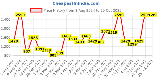 myntra.com Biba Girls Orange & Gold-Toned Ethnic Print Ready to Wear Lehenga & Blouse biba Price History Graph from 1 Aug 2024 to 25 Oct 2025