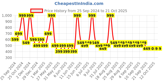 myntra.com Biba Girls Original Pleated Trousers biba Price History Graph from 25 Sep 2024 to 21 Oct 2025