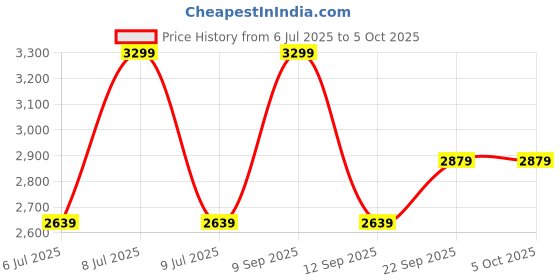 myntra.com Biba Girls Paisley Printed Regular Sequinned Pure Cotton Kurta with Sharara & With Dupatta biba Price History Graph from 6 Jul 2025 to 4 Oct 2025