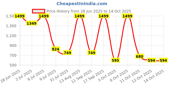 myntra.com Biba Girls Peach-Coloured & Green Printed Kurta with Salwar & Dupatta biba Price History Graph from 28 Jun 2025 to 14 Oct 2025