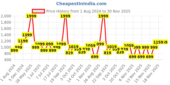 myntra.com Biba Girls Peach-Coloured & Mustard Yellow Printed Anarkali Kurta with Leggings & Dupatta biba Price History Graph from 1 Aug 2024 to 29 Nov 2025