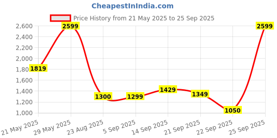 myntra.com Biba Girls Peach-Coloured & Yellow Printed Cotton Ready to Wear Lehenga Choli & Dupatta biba Price History Graph from 21 May 2025 to 25 Sep 2025