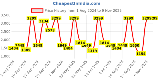 myntra.com Biba Girls Pink & Blue Floral Print Ready to Wear Lehenga & Blouse with Dupatta biba Price History Graph from 1 Aug 2024 to 7 Nov 2025