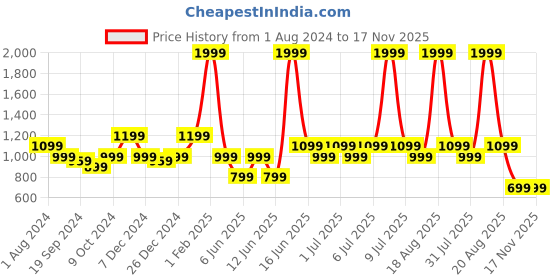 myntra.com Biba Girls Pink & Gold Ethnic Motifs Printed Straight Kurta with Sharara biba Price History Graph from 1 Aug 2024 to 17 Nov 2025