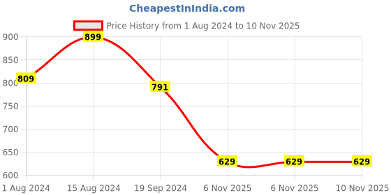 myntra.com Biba Girls Pink & Green Ethnic Print Pleated Gotta Patti Straight Pleated Kurta & Trousers biba Price History Graph from 1 Aug 2024 to 9 Nov 2025