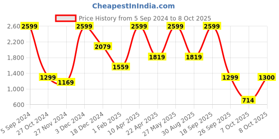 myntra.com Biba Girls Pink & Green Yoke Design Kurti with Palazzos & Dupatta biba Price History Graph from 5 Sep 2024 to 4 Oct 2025