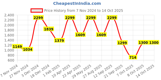 myntra.com Biba Girls Pink & Olive Green Yoke Design Kurti with Palazzos & Dupatta biba Price History Graph from 7 Nov 2024 to 4 Oct 2025