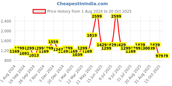 myntra.com Biba Girls Pink & Silver Yoke Design Tiered Cotton Kurta with Churidar & Dupatta biba Price History Graph from 1 Aug 2024 to 20 Oct 2025