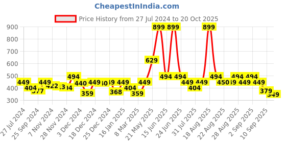 myntra.com Biba Girls Pink Denim Shorts biba Price History Graph from 27 Jul 2024 to 20 Oct 2025