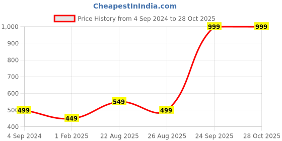 myntra.com Biba Girls Pink Denim Shorts With Belt biba Price History Graph from 4 Sep 2024 to 28 Oct 2025