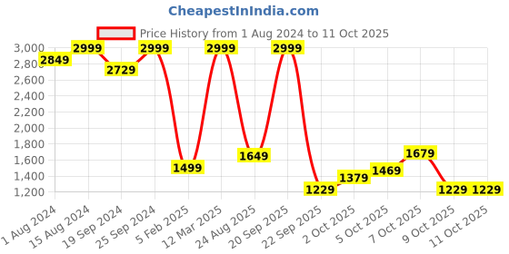 myntra.com Biba Girls Pink Floral Layered Kurti with Churidar & With Dupatta biba Price History Graph from 1 Aug 2024 to 2 Oct 2025