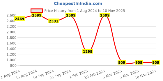 myntra.com Biba Girls Pink Floral Layered Kurti with Churidar & With Dupatta biba Price History Graph from 1 Aug 2024 to 10 Nov 2025