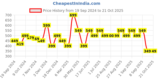 myntra.com Biba Girls Pink Floral Pure Cotton A-Line Dress biba Price History Graph from 19 Sep 2024 to 21 Oct 2025
