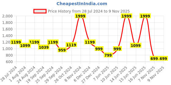 myntra.com Biba Girls Print Tie-Up Neck A-Line Midi Dress biba Price History Graph from 28 Jul 2024 to 8 Nov 2025