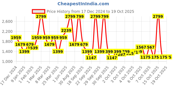 myntra.com Biba Girls Printed Basic Jumpsuit With Jacket biba Price History Graph from 17 Dec 2024 to 18 Oct 2025