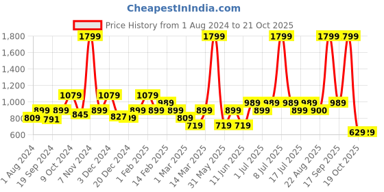 myntra.com Biba Girls Printed Cotton Shoulder Strap Basic Jumpsuit biba Price History Graph from 1 Aug 2024 to 20 Oct 2025