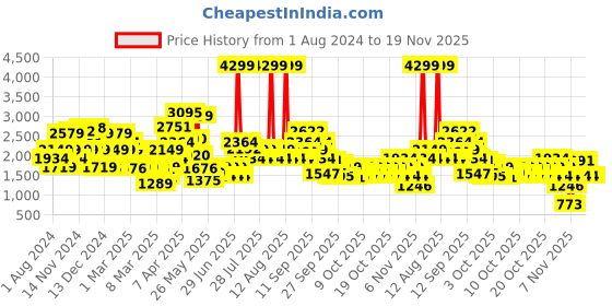myntra.com Biba Girls Printed Lehenga & Blouse With Dupatta biba Price History Graph from 1 Aug 2024 to 18 Nov 2025