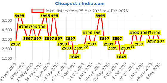 myntra.com Biba Girls Printed Mirror Work Ready to Wear Lehenga & Blouse With Dupatta biba Price History Graph from 25 Mar 2025 to 4 Dec 2025