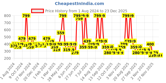 myntra.com Biba Girls Printed Peplum Top biba Price History Graph from 1 Aug 2024 to 22 Dec 2025