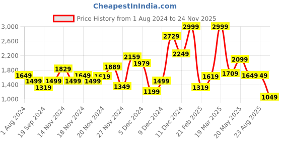 myntra.com Biba Girls Printed Ready to Wear Lehenga & Blouse With Dupatta biba Price History Graph from 1 Aug 2024 to 24 Nov 2025