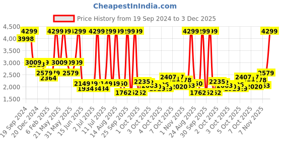 myntra.com Biba Girls Printed Ready to Wear Lehenga & Blouse With Dupatta biba Price History Graph from 19 Sep 2024 to 3 Dec 2025