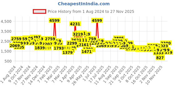myntra.com Biba Girls Printed Ready to Wear Lehenga & Blouse With Dupatta biba Price History Graph from 1 Aug 2024 to 24 Nov 2025