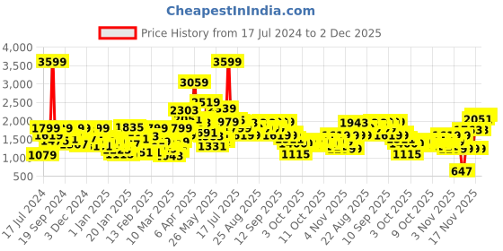 myntra.com Biba Girls Printed Ready to Wear Lehenga & Blouse With Dupatta biba Price History Graph from 17 Jul 2024 to 2 Dec 2025