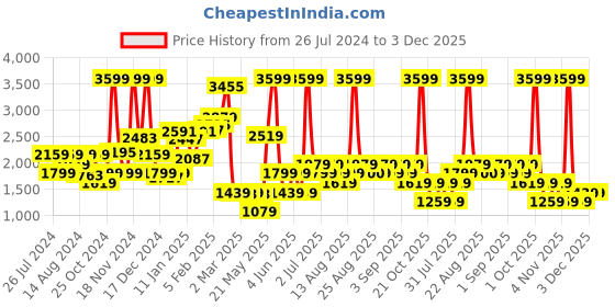 myntra.com Biba Girls Printed Ready to Wear Lehenga & Blouse With Dupatta biba Price History Graph from 26 Jul 2024 to 3 Dec 2025