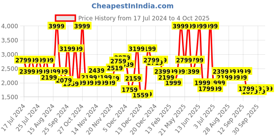 myntra.com Biba Girls Printed Ready to Wear Lehenga & Blouse With Dupatta biba Price History Graph from 17 Jul 2024 to 4 Oct 2025