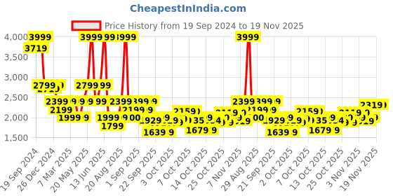 myntra.com Biba Girls Printed Ready to Wear Lehenga & Blouse With Dupatta biba Price History Graph from 19 Sep 2024 to 19 Nov 2025