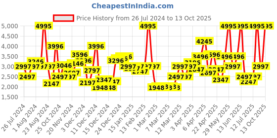 myntra.com Biba Girls Printed Ready to Wear Lehenga & Blouse With Dupatta biba Price History Graph from 26 Jul 2024 to 13 Oct 2025