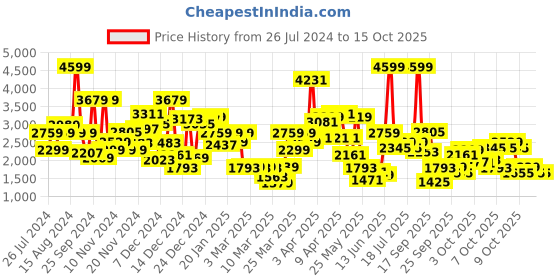 myntra.com Biba Girls Printed Ready to Wear Lehenga & Blouse With Dupatta biba Price History Graph from 26 Jul 2024 to 15 Oct 2025