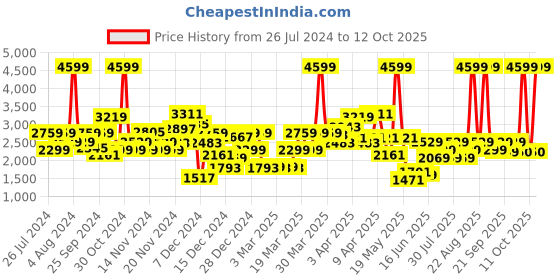 myntra.com Biba Girls Printed Ready to Wear Lehenga & Blouse With Dupatta biba Price History Graph from 26 Jul 2024 to 12 Oct 2025