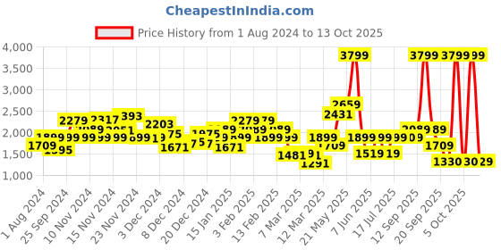 myntra.com Biba Girls Printed Ready to Wear Lehenga & Blouse With Dupatta biba Price History Graph from 1 Aug 2024 to 13 Oct 2025