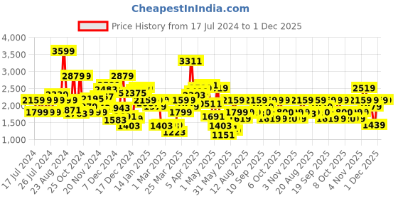 myntra.com Biba Girls Printed Ready to Wear Lehenga & Blouse With Dupatta biba Price History Graph from 17 Jul 2024 to 1 Dec 2025